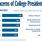 graph of college president challanges